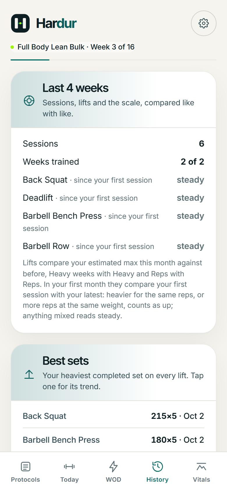 History in the first month: 6 sessions, 2 of 2 weeks trained, and each main lift compared with the first session